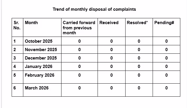 Trend of Monthly Disposal of Complaints
